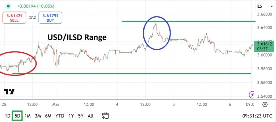 【XM Forex】--USD/ILS Analysis: Higher Price Range as Resistance Levels Increase(图1)