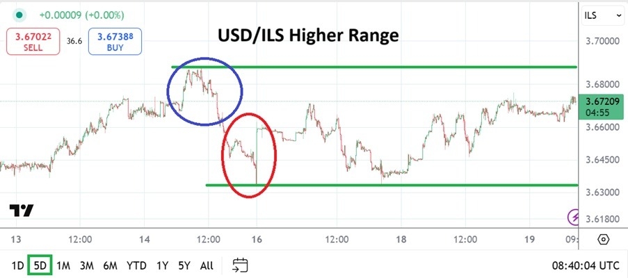【XM Forex】--USD/ILS Analysis: Climbs Amid Renewed Conflict(图1)