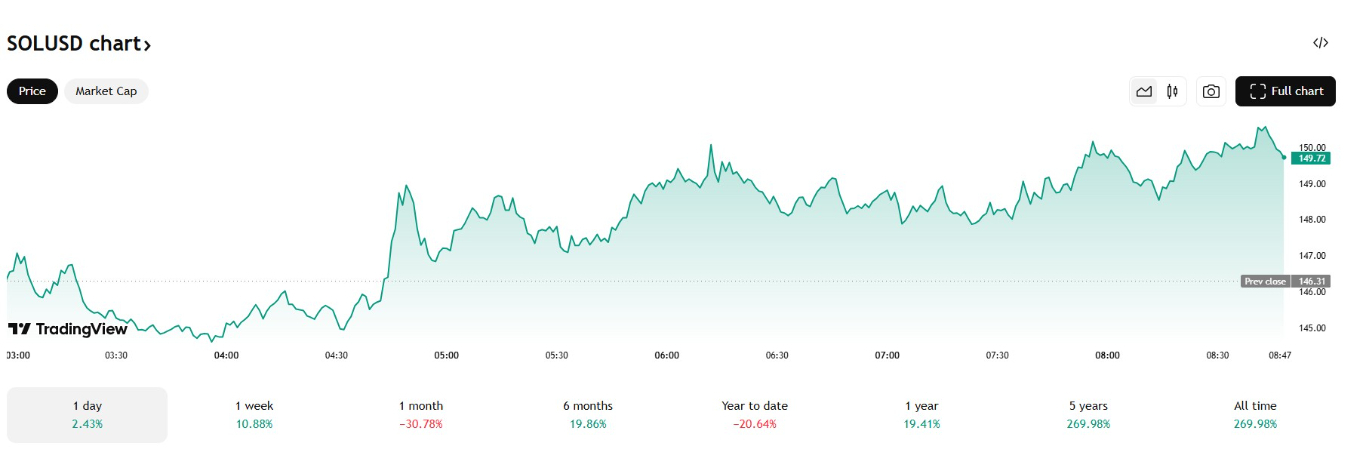 【XM Market Analysis】--Solana Price Holds Key Support: Is a Relief Rally www.xmcnglobal.coming?(图1)