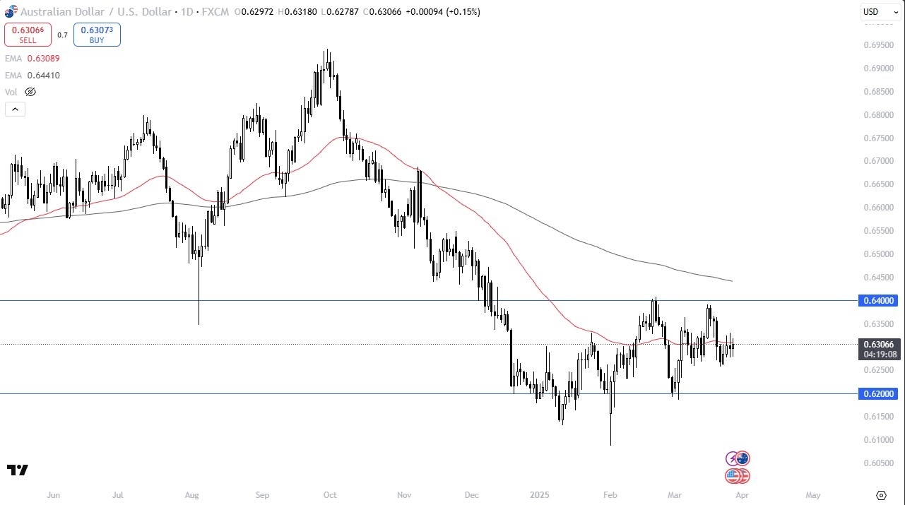 【XM Market Analysis】--AUD/USD Forecast: Continues to be in a Range(图1)