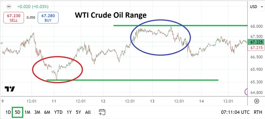 【XM Group】--WTI Crude Oil Weekly Forecast: Slight Bounce Upwards as Range Game Adapts(图1)