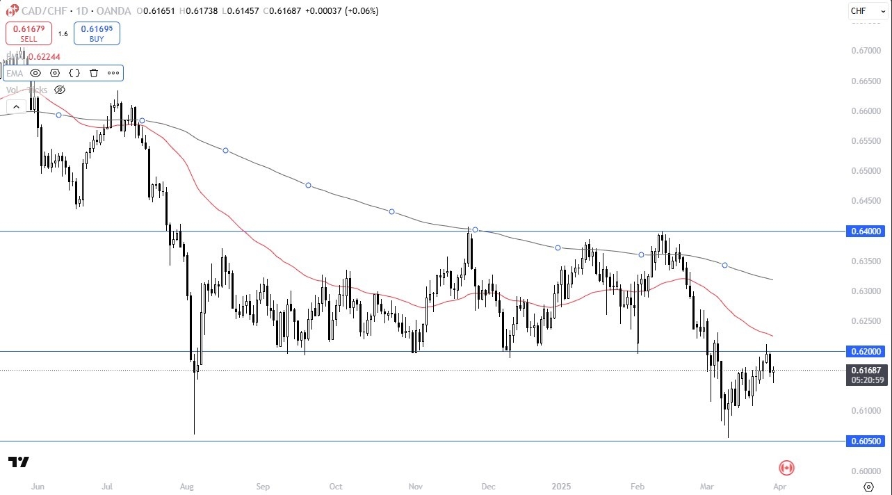 【XM Market Analysis】--CAD/CHF Forecast: Tries to Rally(图1)