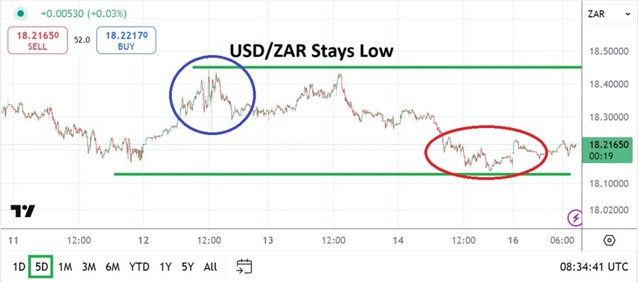 【XM Market Analysis】--USD/ZAR Analysis: Bearish Trading Continues to Prove Lows Resilient(图1)