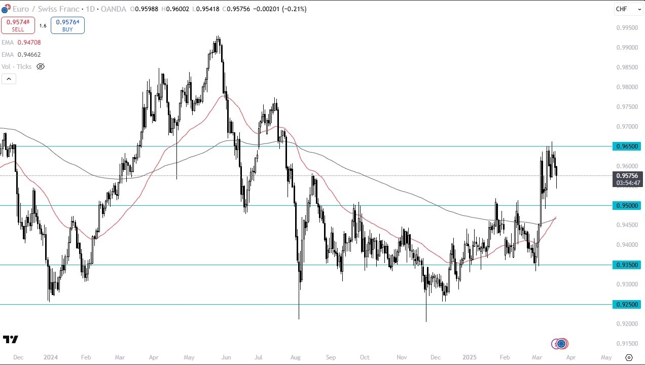 【XM Group】--EUR/CHF Forecast: Finds Support Ahead of SNB Decision(图1)