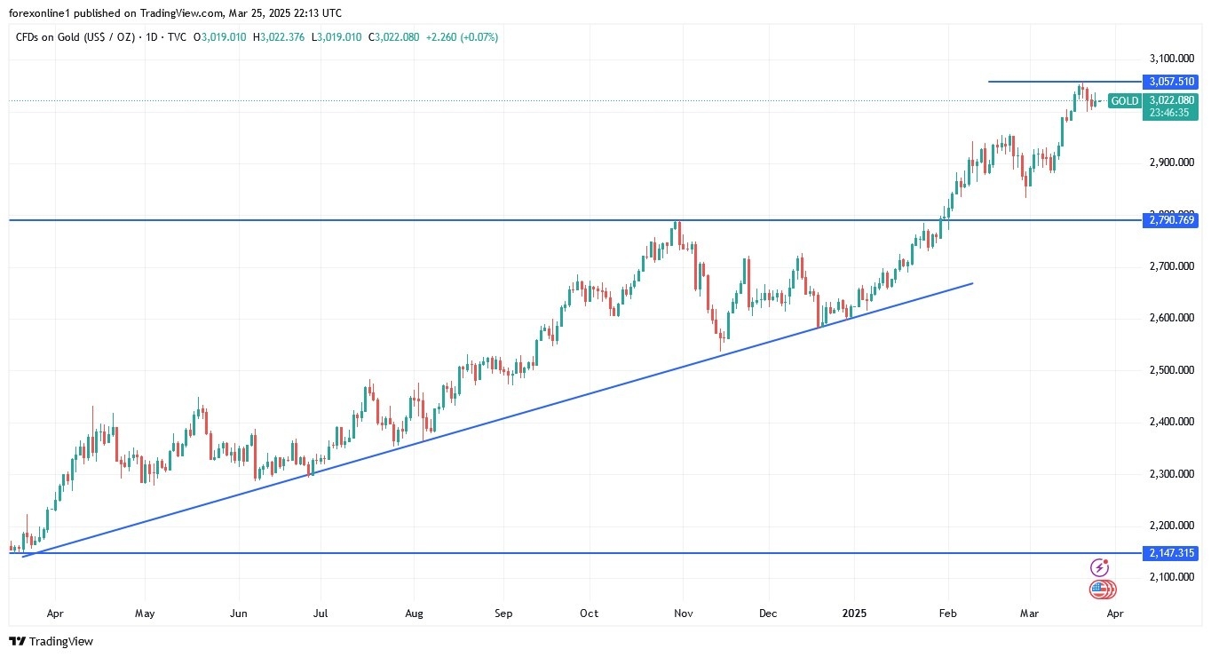 【XM Group】--Gold Analysis: Trend Remains Upward(图1)