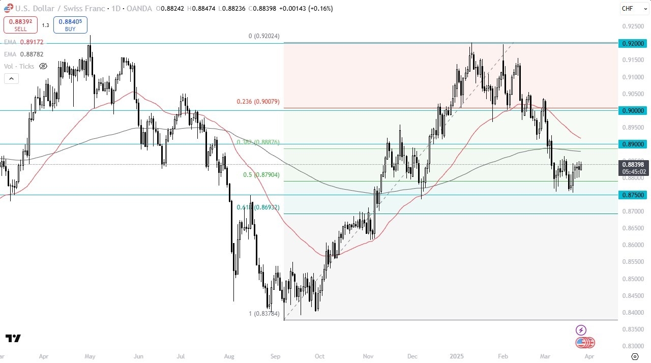【XM Decision Analysis】--USD/CHF Forecast: Consolidates Near Key Support(图1)