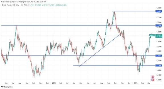 【XM Forex】--GBP/USD Analysis: Avoiding Tariffs Supports the Pound(图1)