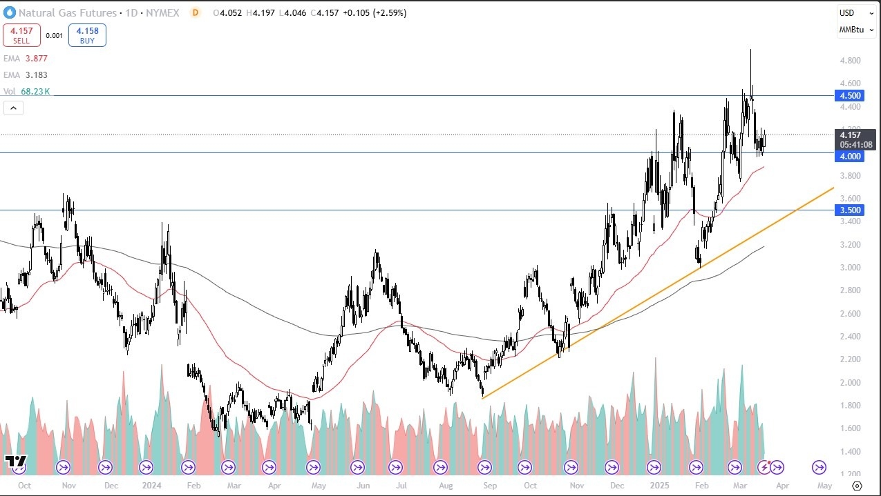 【XM Market Analysis】--Natural Gas Forecast: Struggles as Seasonal Demand Declines(图1)