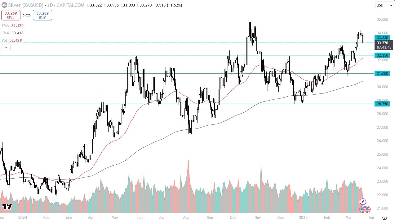 【XM Forex】--Silver Forecast: Plunges but Uptrend Remains Intact(图1)