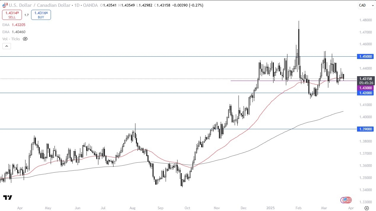 【XM Group】--USD/CAD Forecast: Falls Toward Key 1.43 Support(图1)