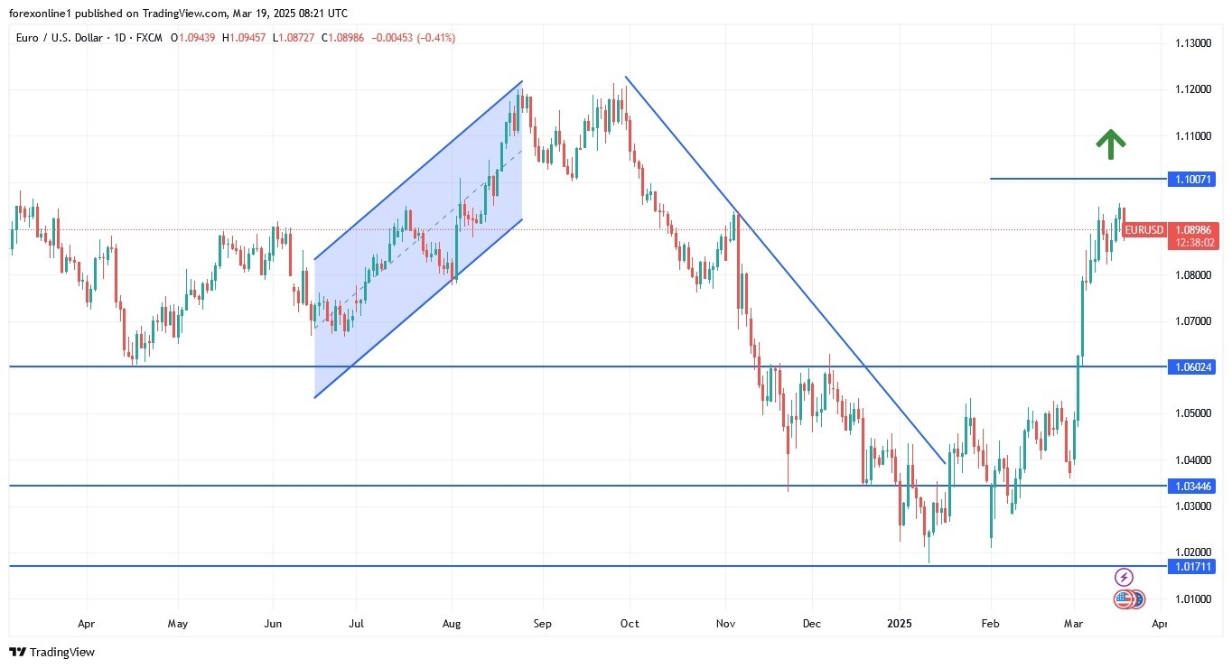 【XM Group】--EUR/USD Analysis: Bullish Outlook and Caution Regarding Todays Events(图1)
