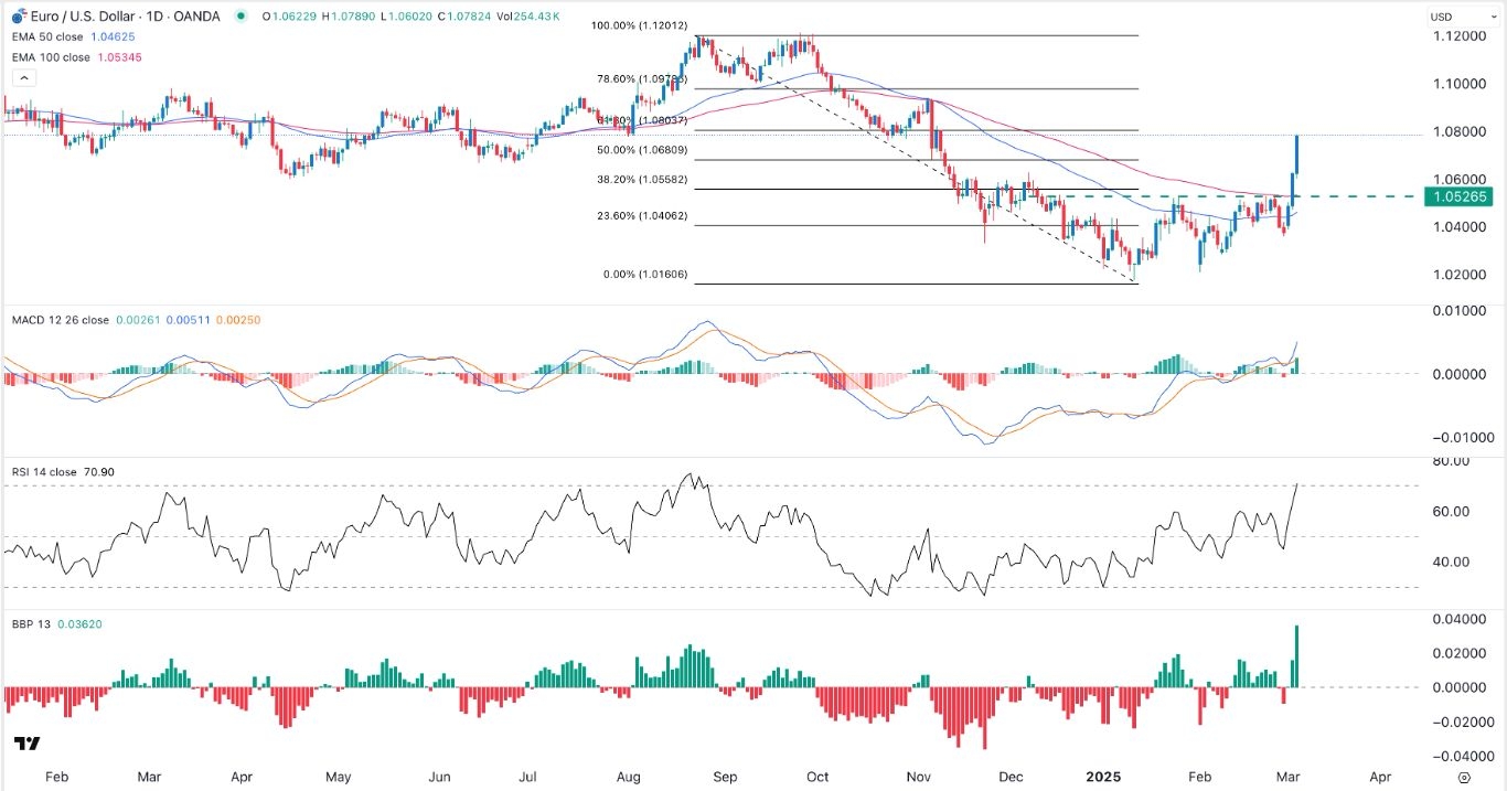 【XM Forex】--EUR/USD Forex Signal: Goes Parabolic as Bulls Eye 1.100 Ahead of ECB(图1)