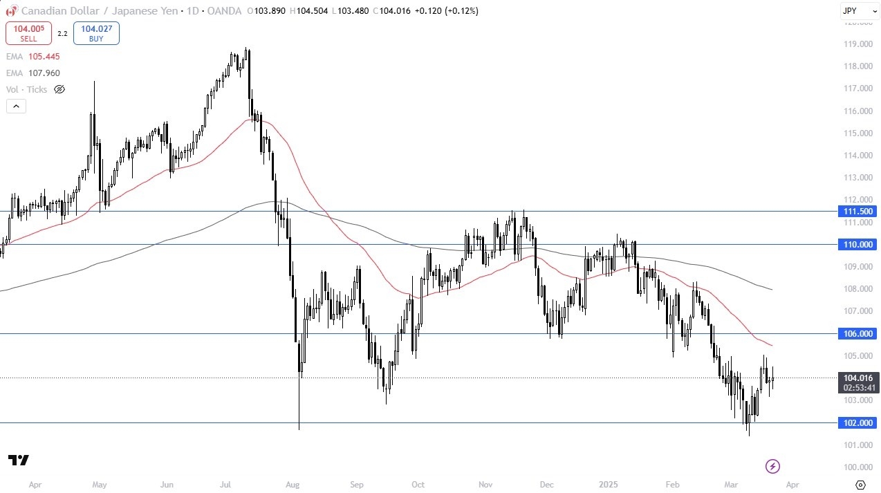 【XM Market Analysis】--CAD/JPY Forecast: Volatile Amid Tariff Risks(图1)