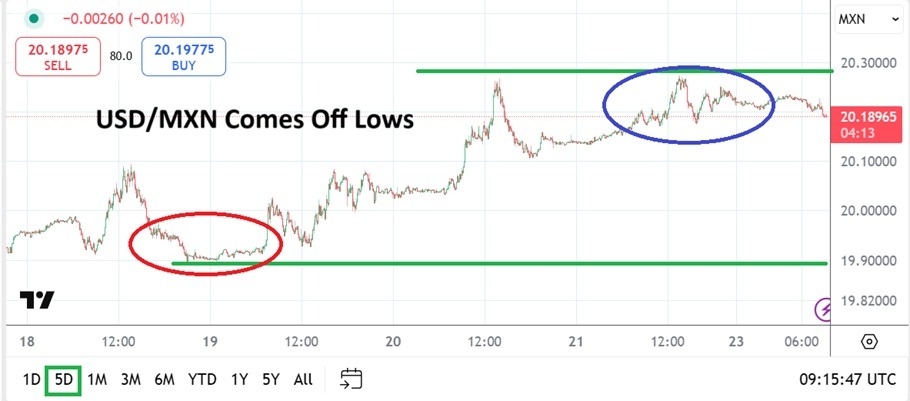 【XM Market Review】--USD/MXN Analysis: Speculative Buying Surge Producing Near-Term Highs(图1)