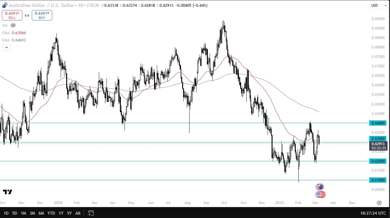 【XM Market Review】--AUD/USD Forecast: Drops as Bearish Momentum Builds(图1)