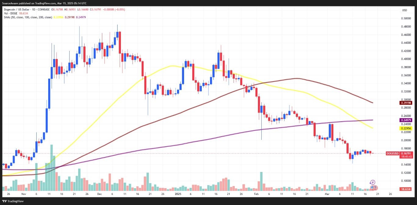 【XM Group】--Crypto Market Watch: BTC Consolidates, DOGE Whales Bet on a Rally(图2)