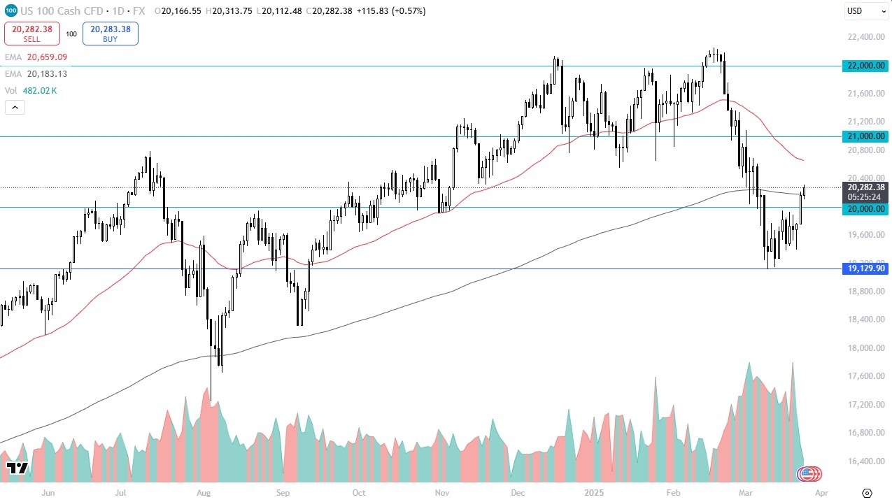 【XM Forex】--Nasdaq Forecast: Continues to Recover(图1)