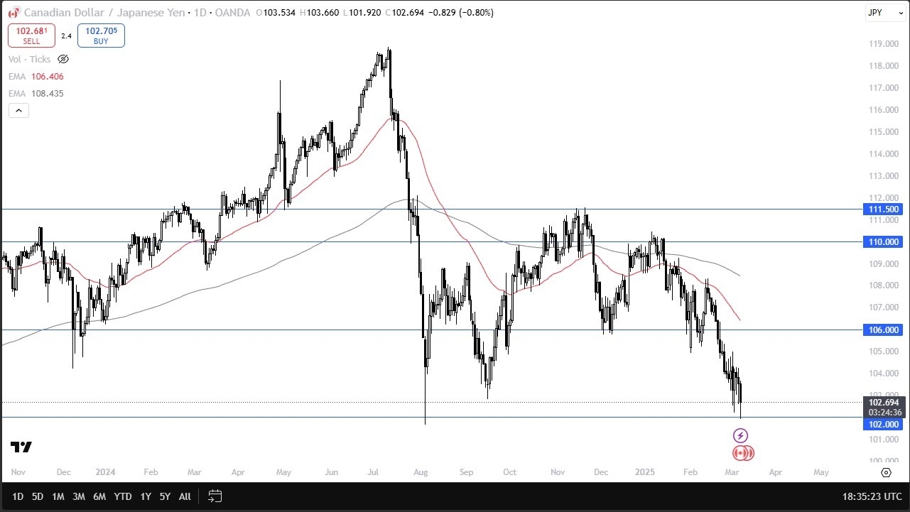 【XM Market Review】--CAD/JPY Forecast: Tests Key Support After Weak Jobs Data(图1)