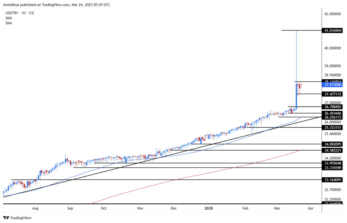 【XM Forex】--USD/TRY Forecast: Turkish Central Bank Measures Impose Some Stability on the Lira Price(图1)