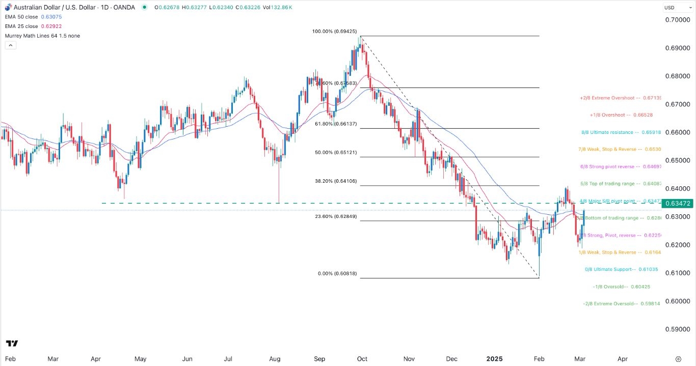 【XM Forex】--AUD/USD Forex Signal: Gains Ahead of NFP Data(图1)
