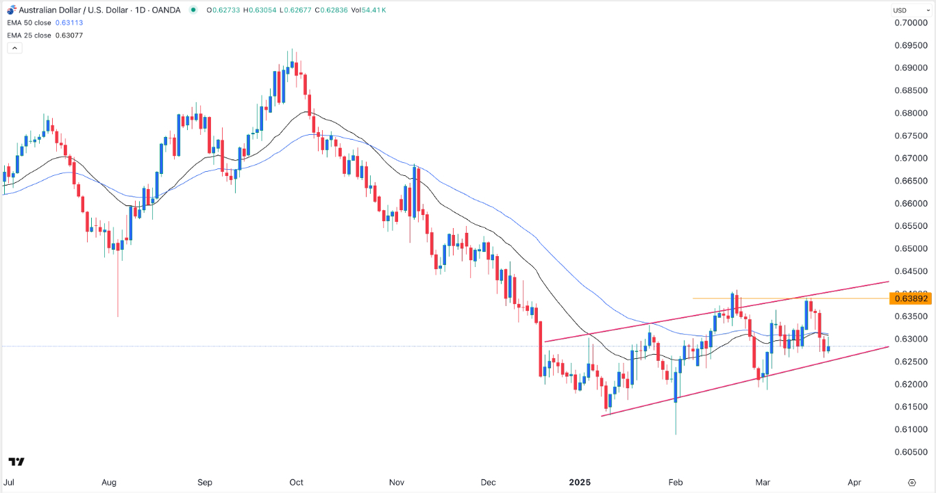 【XM Market Analysis】--AUD/USD Forex Signal: Brief Rebound Likely After Hitting Key Support(图1)