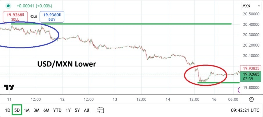 【XM Group】--USD/MXN Analysis: Support Stays Vulnerable as Risk Appetite Increases(图1)