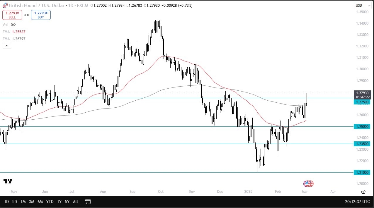 【XM Market Review】--GBP/USD Forecast: Breaks Key Resistance(图1)