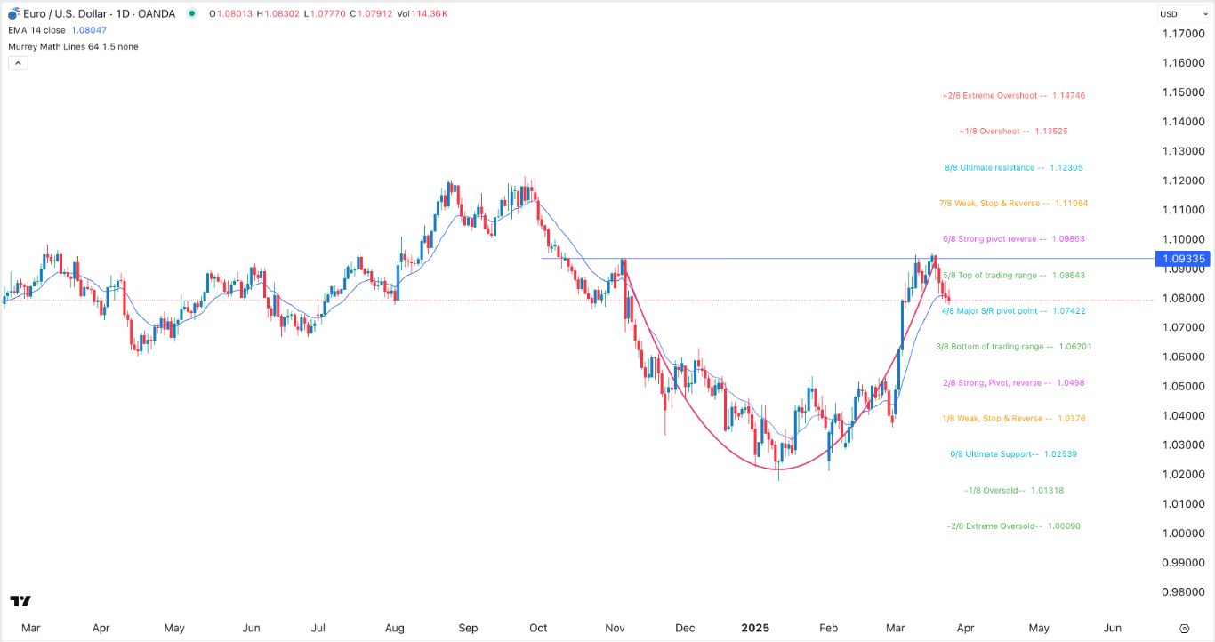 【XM Forex】--EUR/USD Forex Signal: Euro Crashes, But a Rebound to 1.0935 Likely(图1)