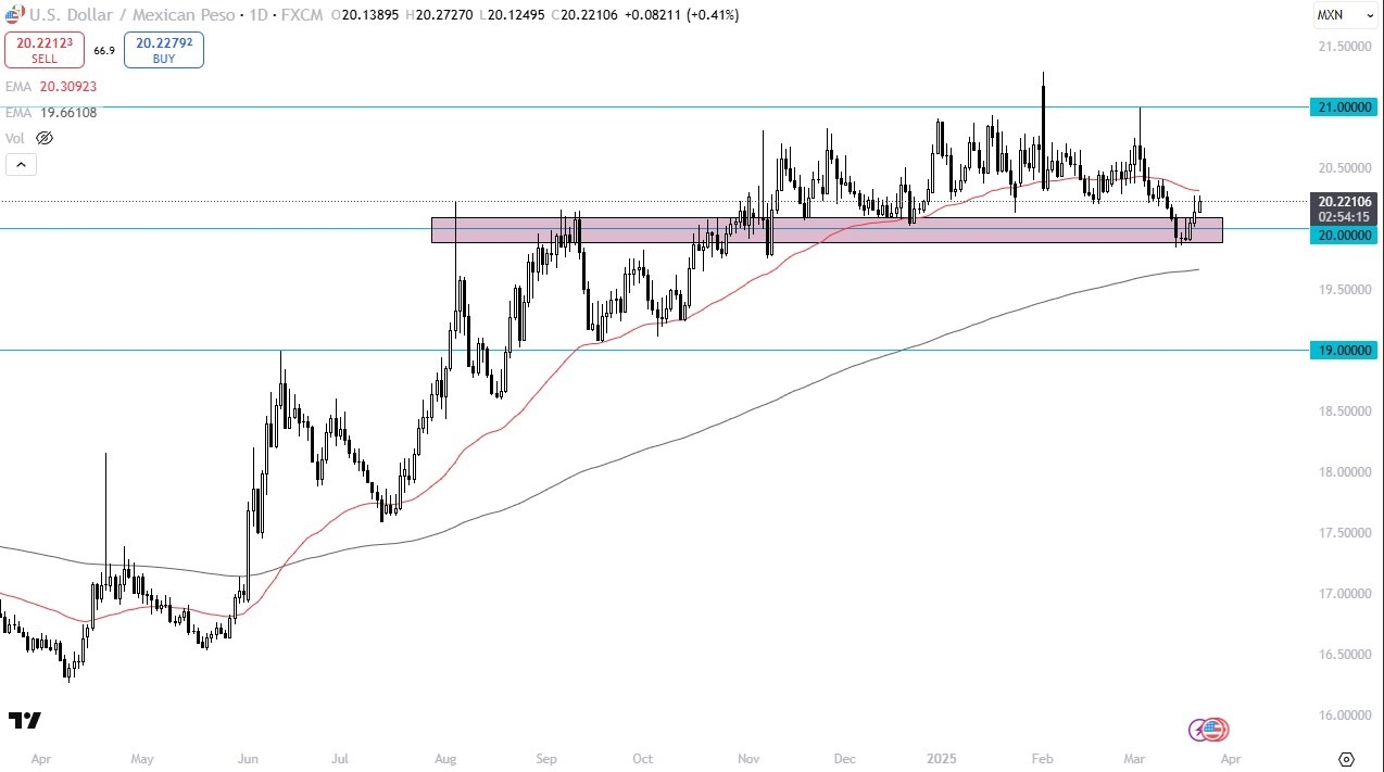【XM Market Review】--USD/MXN Forecast: Rallies Toward Key Resistance(图1)