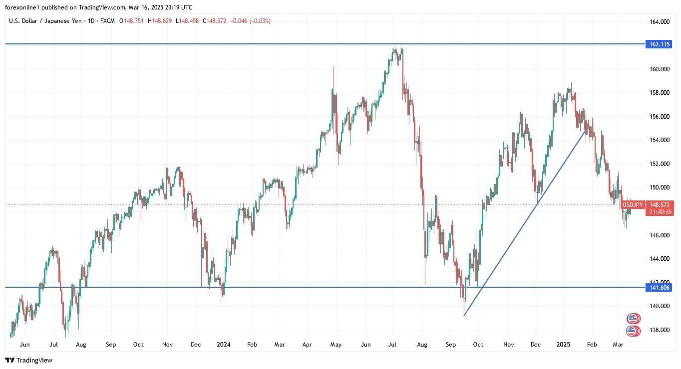 【XM Market Analysis】--USD/JPY Analysis: Awaits Fed & BoJ Signals(图1)