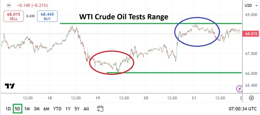 【XM Forex】--WTI Crude Oil Weekly Forecast: Range Tested and Resistance Gets Challenged(图1)