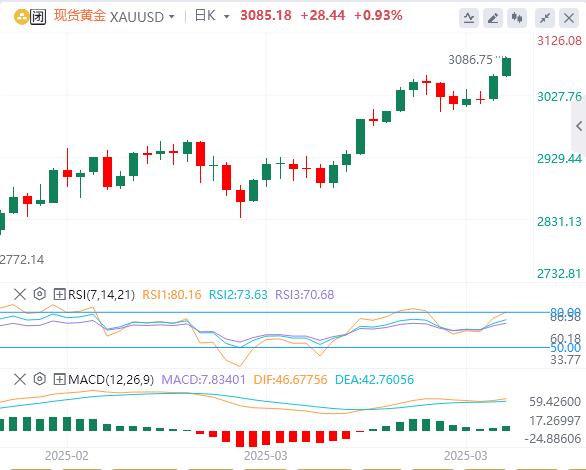 【XM外汇市场分析】：贸易战和通胀担忧导致避险需求激增(图1)
