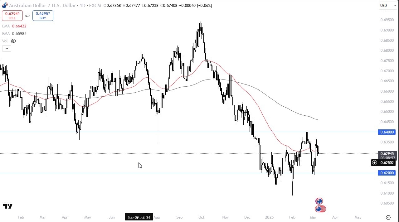 【XM Market Analysis】--AUD/USD Forecast: Gives Up Initial Gains(图1)