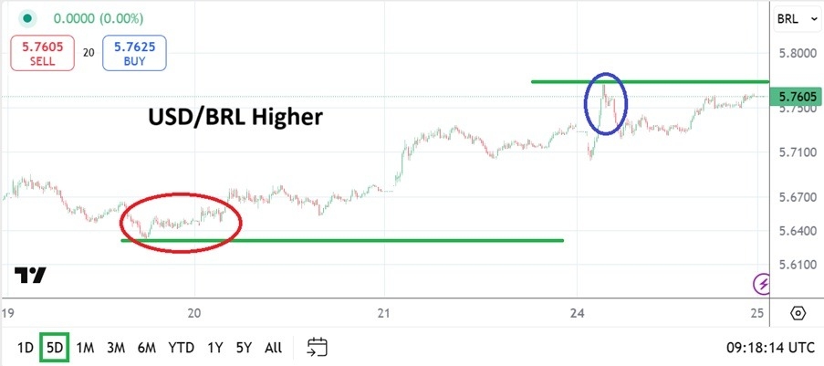 【XM Forex】--USD/BRL Analysis: Rebounds Ahead of Tariff Uncertainty(图1)
