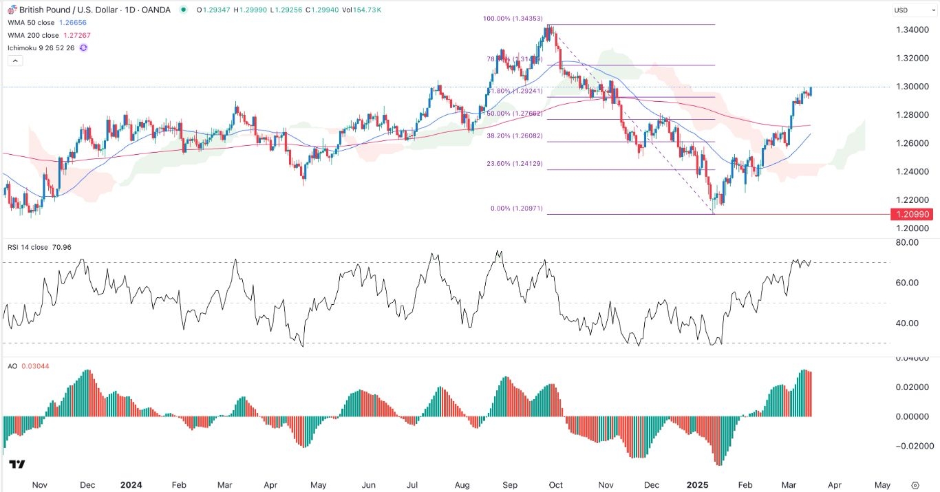 【XM Forex】--GBP/USD Forex Signal: Gains Momentum as Bulls Target 1.4000(图1)