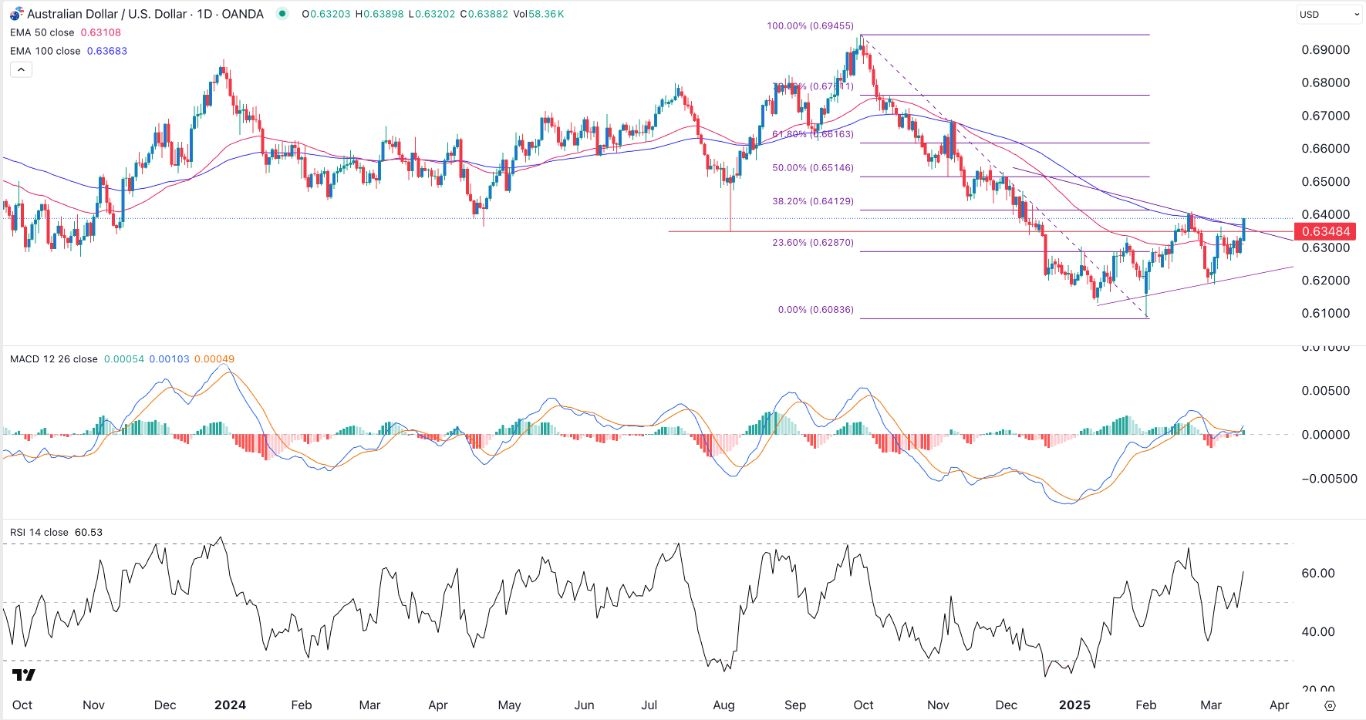 【XM Group】--AUD/USD Forex Signal: Bullish Outlook as Risk-On Sentiment Prevails(图1)