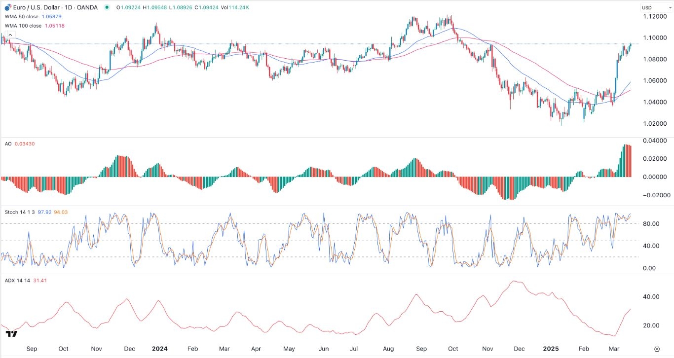 【XM Forex】--EUR/USD Forex Signal: Gets Overbought Ahead of FOMC Decision(图1)