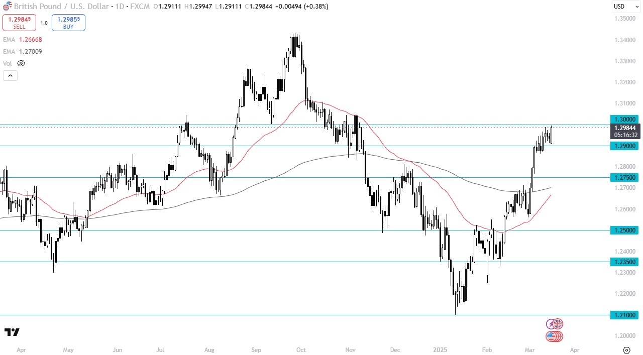 【XM Group】--GBP/USD Forecast: GBP/USD Rallies Toward 1.30 – Breakout Ahead?(图1)