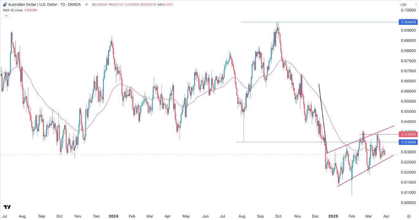 【XM Forex】--AUD/USD Forex Signal: Bearish Sentiment Ahead of RBA Decision(图1)