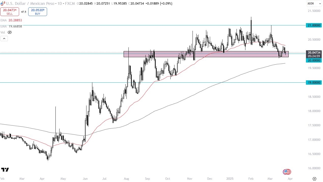 【XM Forex】--USD/MXN Forecast: Holds Near Key 20.00 Level(图1)