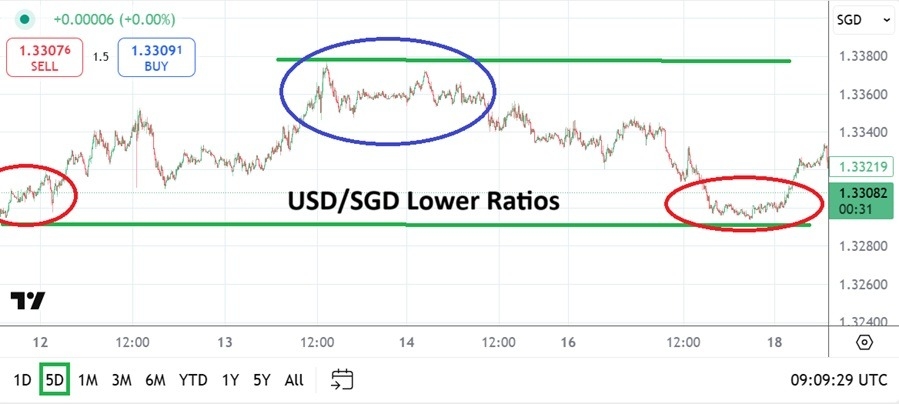 【XM Group】--USD/SGD Analysis: Lower Elements of Range Consistently Being Tested(图1)