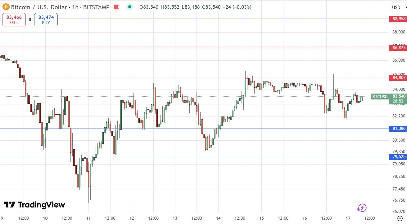 【XM Market Review】--BTC/USD Forex Signal: Bitcoin Bulls Held Back at $84,807(图1)