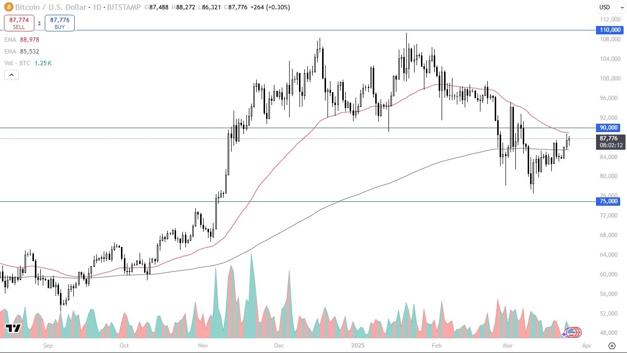 【XM Forex】--BTC/USD Forex Signal: Eyes $90K Breakout(图1)
