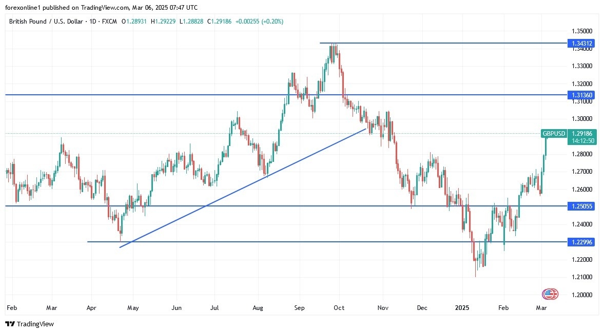 【XM Group】--GBP/USD Analysis: Nears 1.30 as Weak Dollar Fuels Rally(图1)