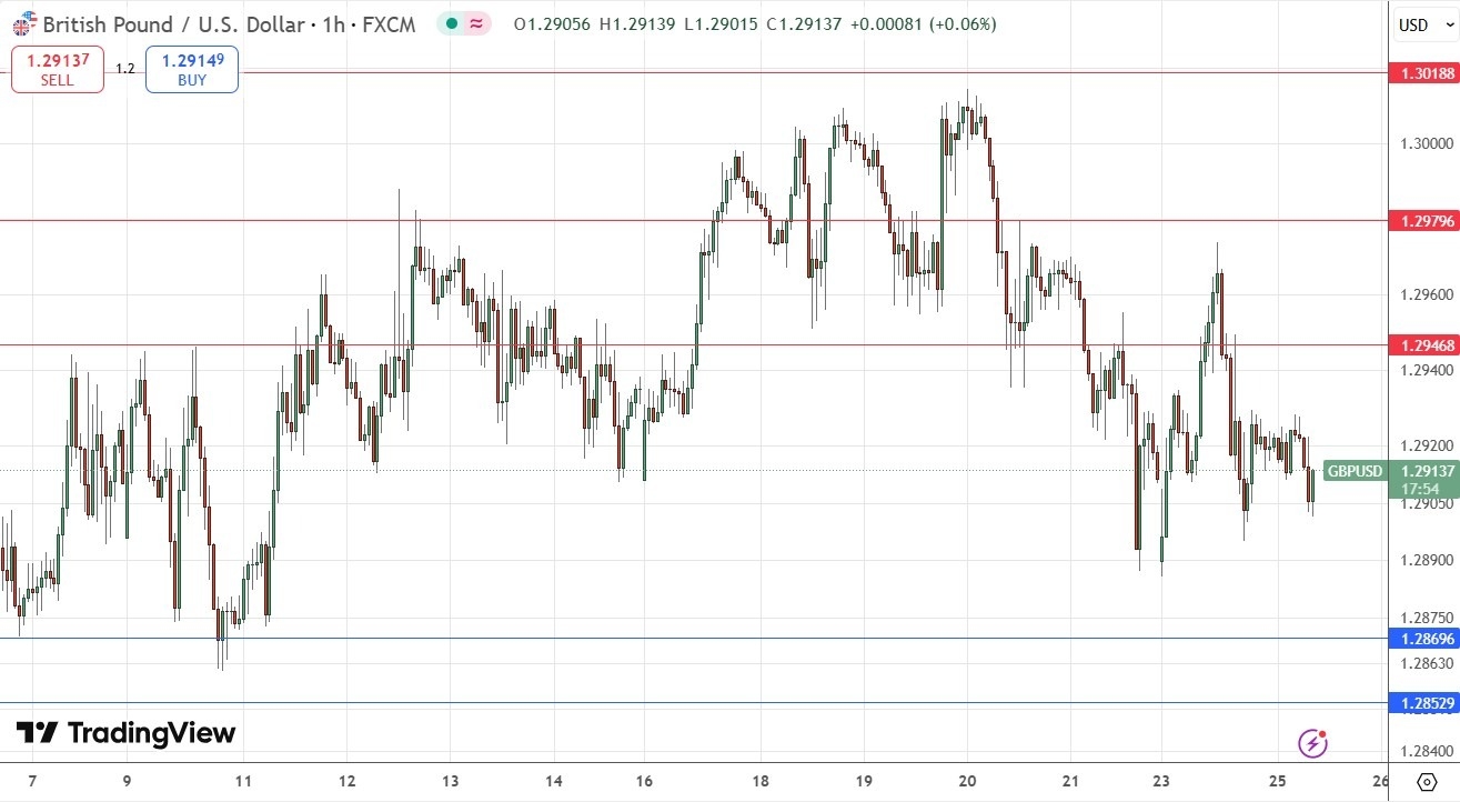 【XM Forex】--GBP/USD Forex Signal: Weakly Bearish(图1)