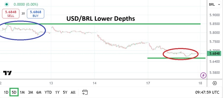 【XM Decision Analysis】--USD/BRL Analysis: Price Velocity Lower on Correlations to Broad Forex(图1)