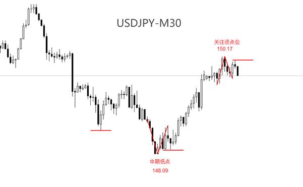 【XM外汇平台】：USDJPY在148.63附近获得强支撑(图2)