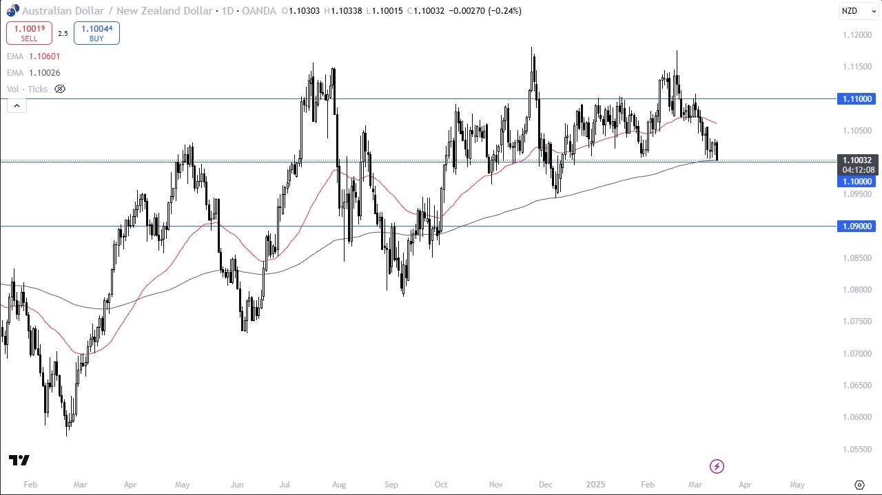 【XM Group】--AUD/NZD Forecast: Fails to Test 200 Day EMA(图1)