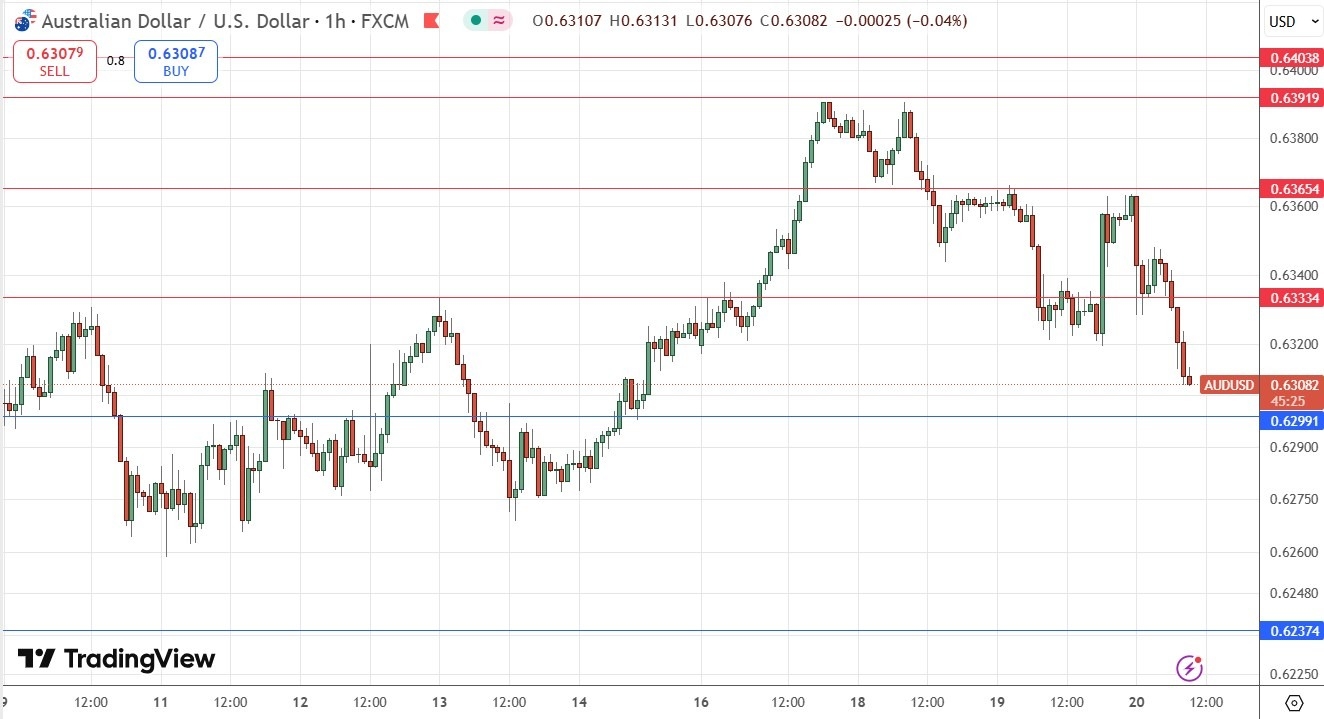 【XM Decision Analysis】--AUD/USD Forex Signal: Weakly Bearish in Dominant Consolidation Pattern(图1)
