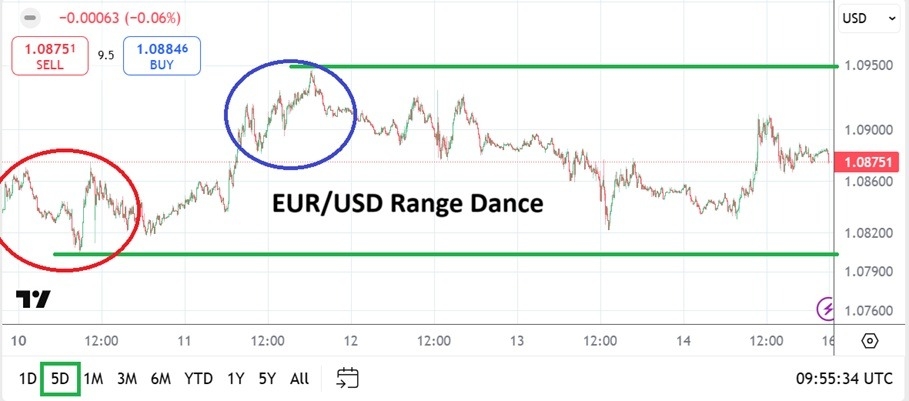 【XM Group】--EUR/USD Weekly Forecast: Higher Values Sustained with Range Dance Indicated(图1)